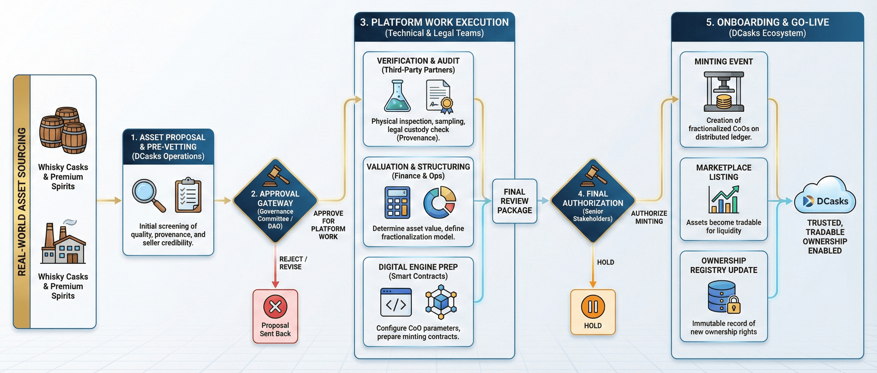 DCasks Platform Overview